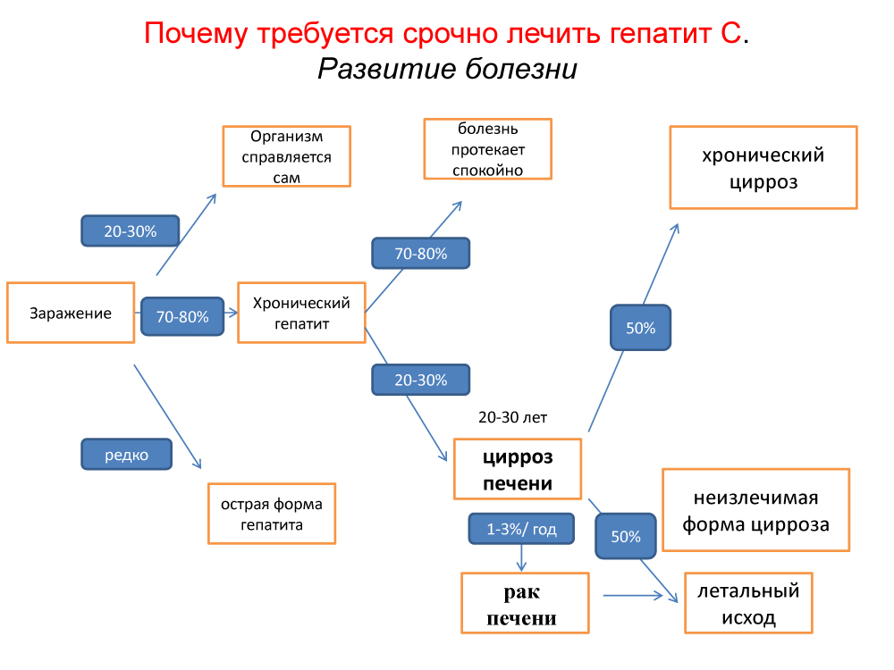 Лечение всех видов гепатита в Израиле