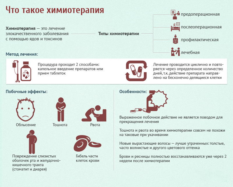 Химиотерапия в Израиле