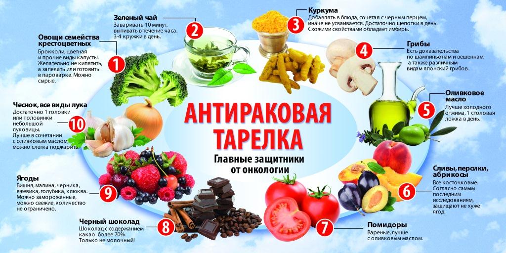 Антираковая тарелка